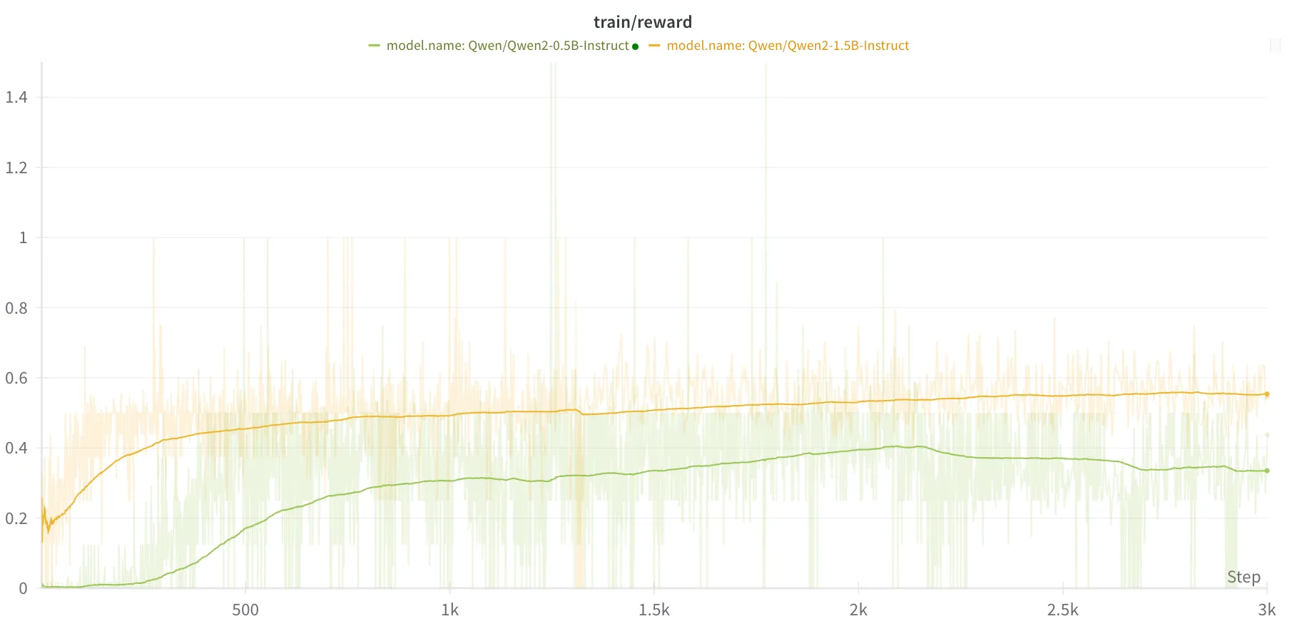 Average Rewards Between Models